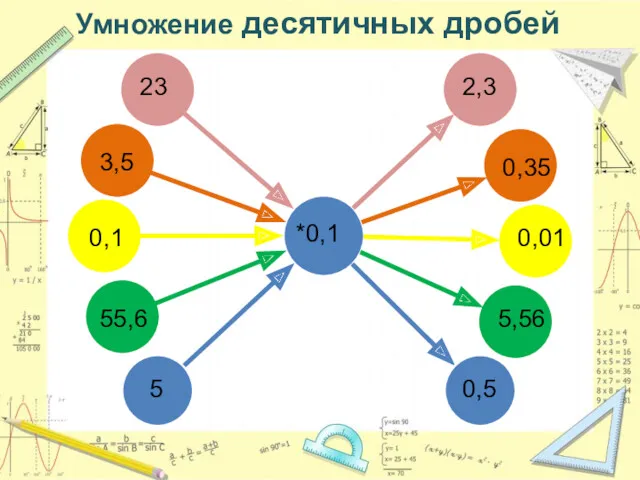 Умножение десятичных дробей *0,1 23 3,5 0,1 55,6 5 2,3 0,35 0,01 5,56 0,5