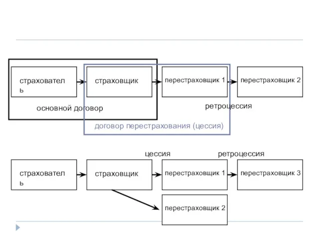 страхователь перестраховщик 1 страховщик перестраховщик 2 основной договор договор перестрахования