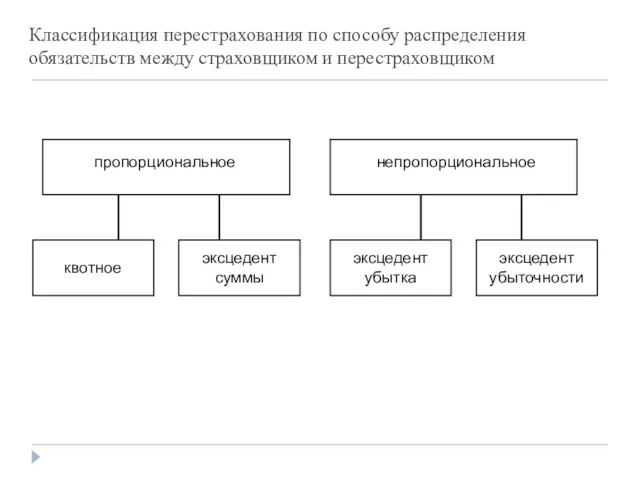 Классификация перестрахования по способу распределения обязательств между страховщиком и перестраховщиком