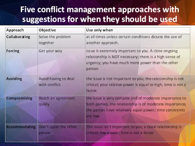 Five conflict management approaches with suggestions for when they should be used