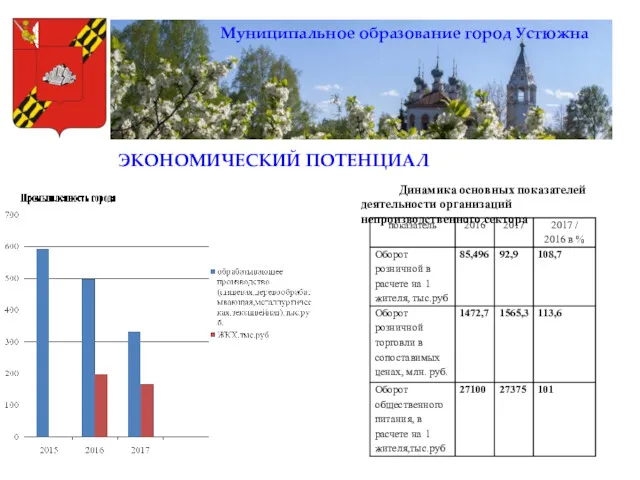 Муниципальное образование город Устюжна ЭКОНОМИЧЕСКИЙ ПОТЕНЦИАЛ Динамика основных показателей деятельности организаций непроизводственного сектора