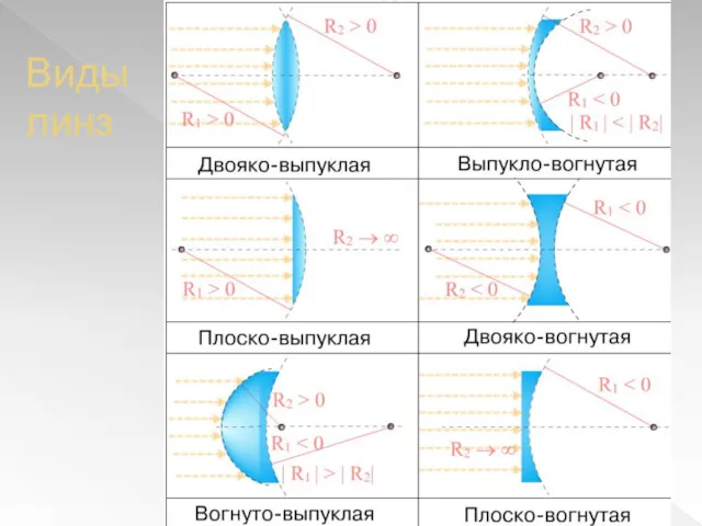 Виды линз