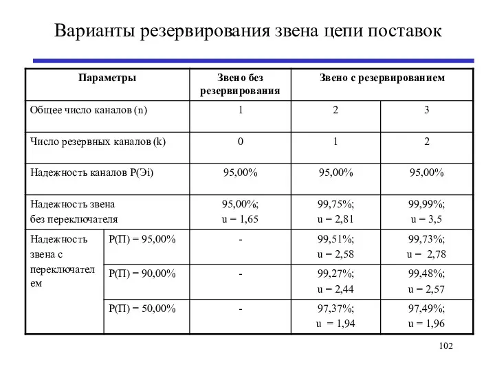 Варианты резервирования звена цепи поставок