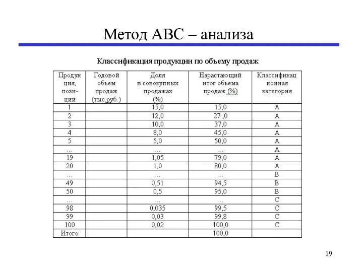 Метод АВС – анализа