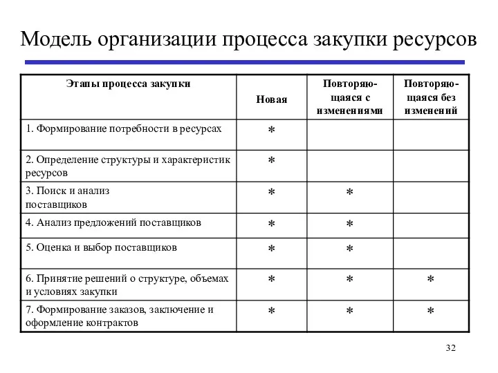 Модель организации процесса закупки ресурсов