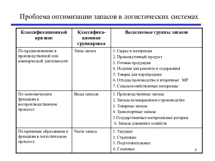 Проблема оптимизации запасов в логистических системах