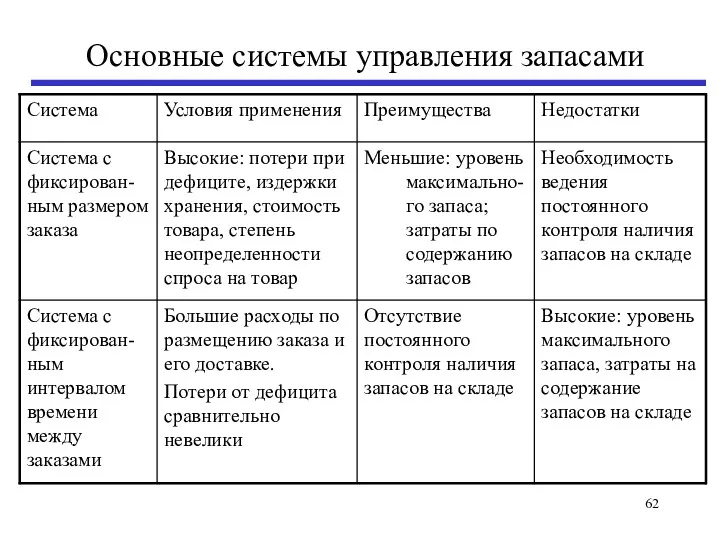 Основные системы управления запасами