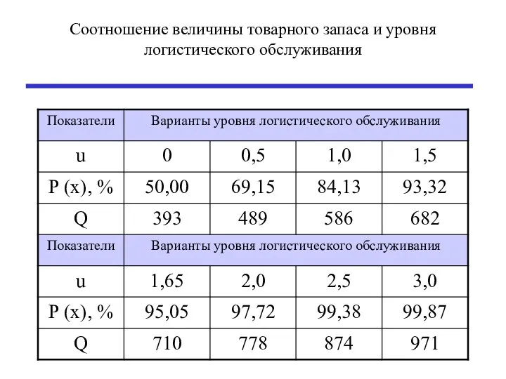 Соотношение величины товарного запаса и уровня логистического обслуживания