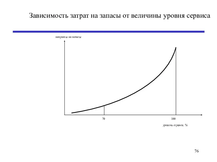 Зависимость затрат на запасы от величины уровня сервиса