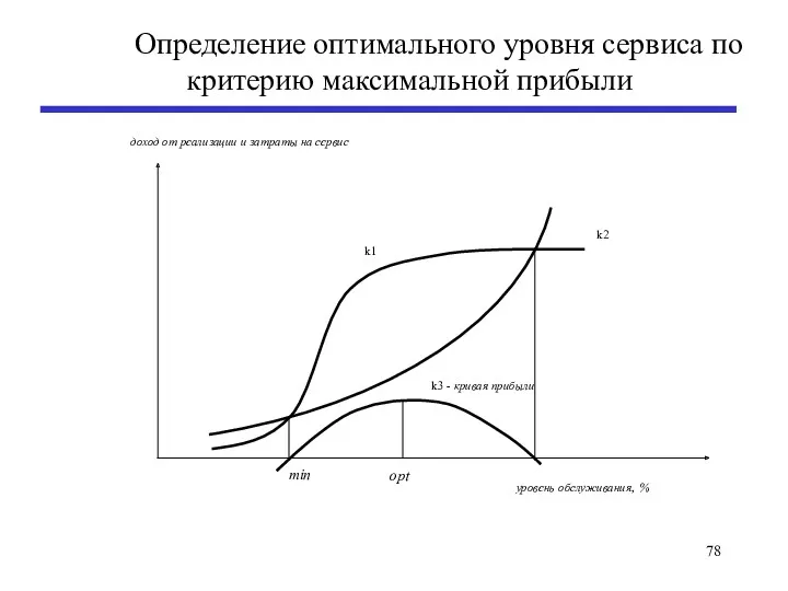 Определение оптимального уровня сервиса по критерию максимальной прибыли