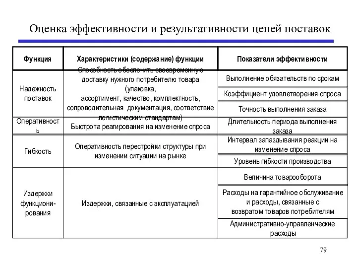 Оценка эффективности и результативности цепей поставок Функция Характеристики (содержание) функции