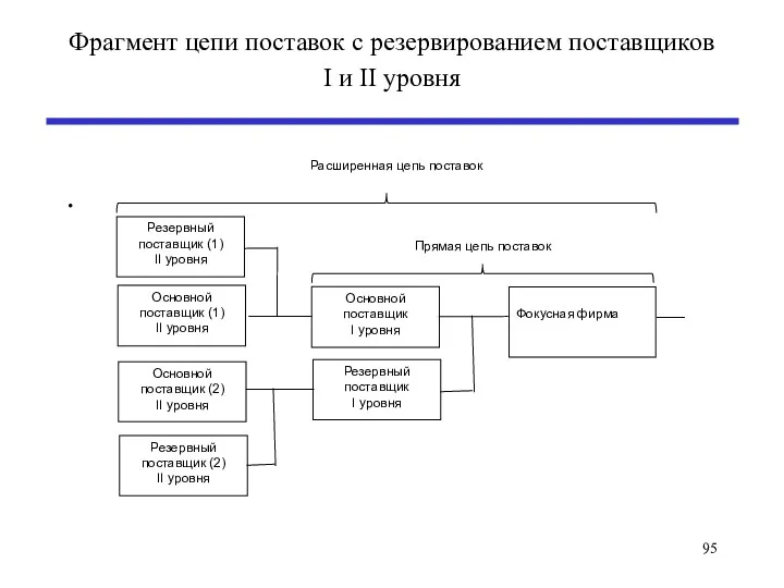 Фрагмент цепи поставок с резервированием поставщиков I и II уровня .