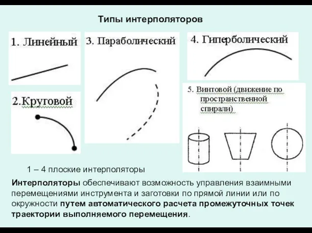 Типы интерполяторов Интерполяторы обеспечивают возможность управления взаимными перемещениями инструмента и