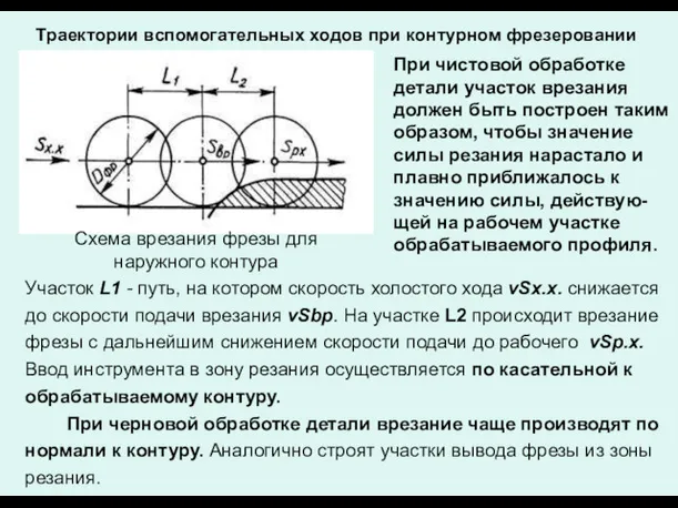 Траектории вспомогательных ходов при контурном фрезеровании Участок L1 - путь,