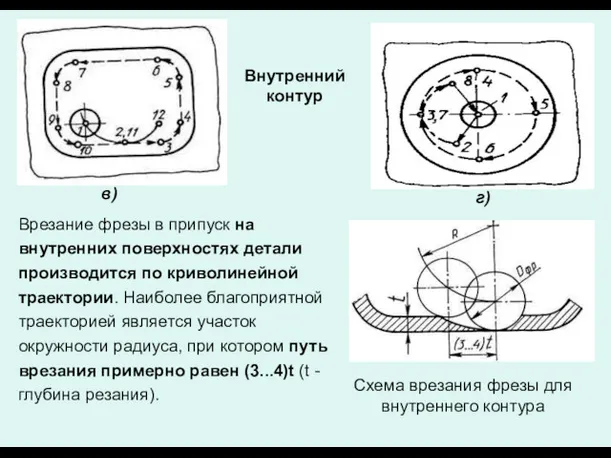 Внутренний контур в) г) Схема врезания фрезы для внутреннего контура