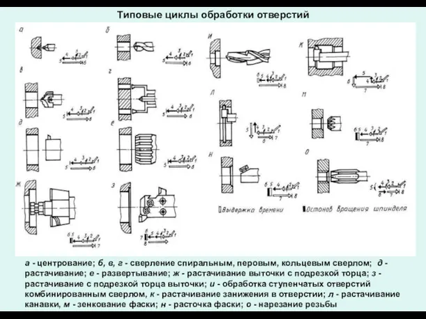 Типовые циклы обработки отверстий а - центрование; б, в, г