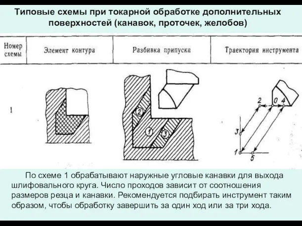 Типовые схемы при токарной обработке дополнительных поверхностей (канавок, проточек, желобов)