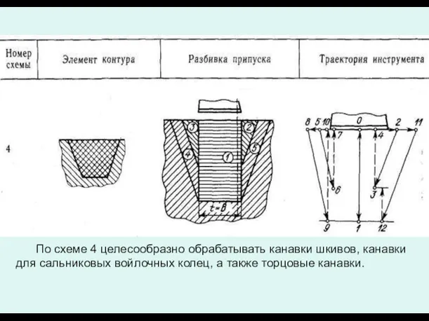 По схеме 4 целесообразно обрабатывать канавки шкивов, канавки для сальниковых войлочных колец, а также торцовые канавки.