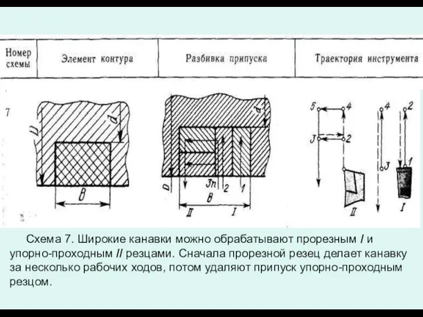 Схема 7. Широкие канавки можно обрабатывают прорезным / и упорно-проходным