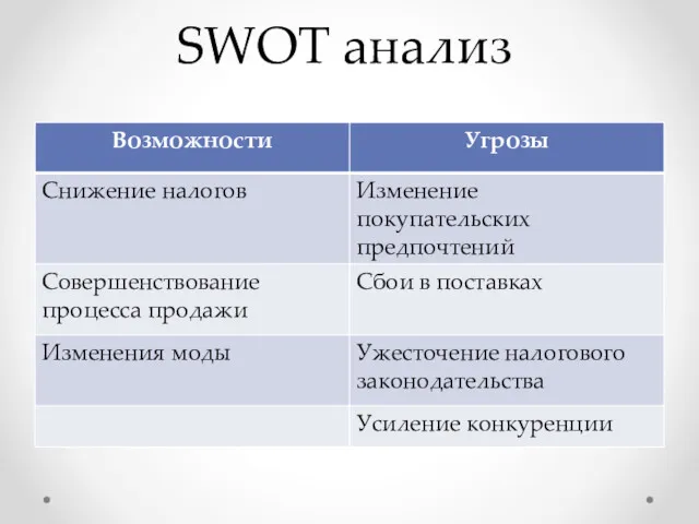SWOT анализ