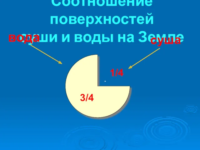 Соотношение поверхностей суши и воды на Земле суша вода 3/4 1/4