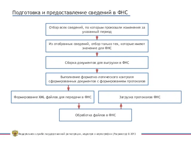 Подготовка и предоставление сведений в ФНС Отбор всех сведений, по