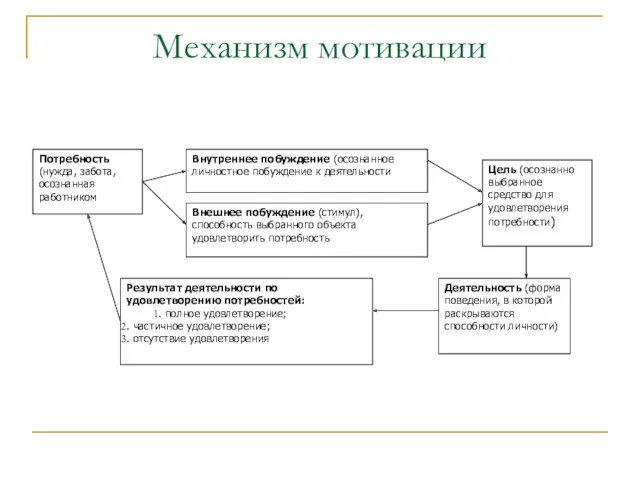 Механизм мотивации