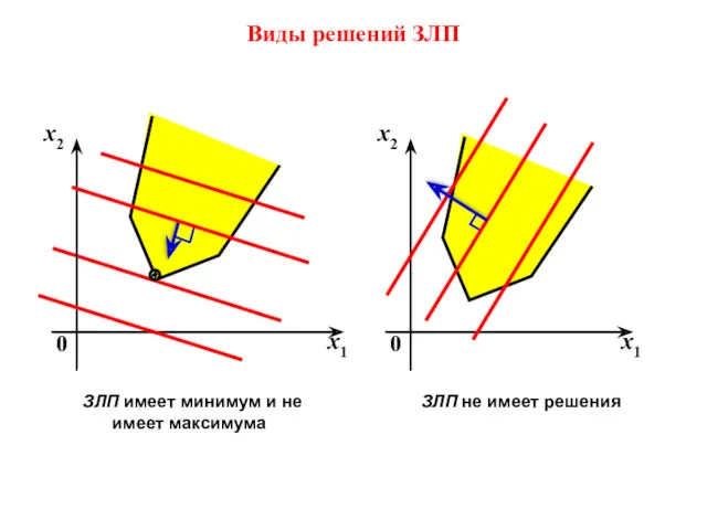 ЗЛП имеет минимум и не имеет максимума Виды решений ЗЛП ЗЛП не имеет решения