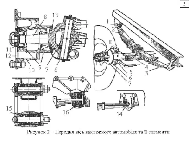 5 Рисунок 2 − Передня вісь вантажного автомобіля та її елементи