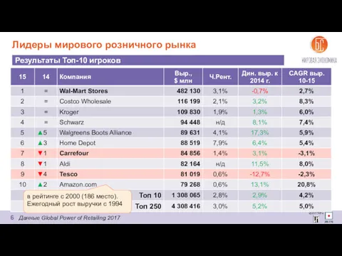 Лидеры мирового розничного рынка Результаты Топ-10 игроков Данные Global Power