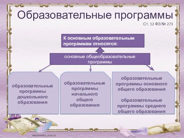 Образовательные программы Ст. 12 ФЗ № 273 К основным образовательным