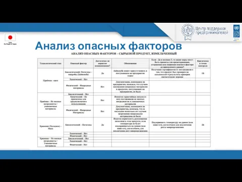 Анализ опасных факторов