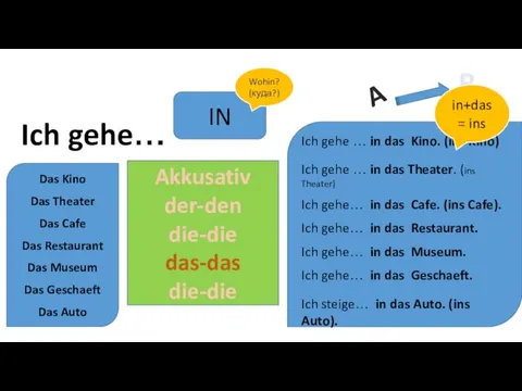 Ich gehe… IN Wohin? (куда?) Akkusativ der-den die-die das-das die-die Ich gehe …