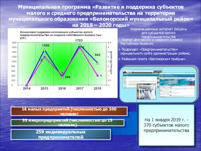 Муниципальная программа «Развитие и поддержка субъектов малого и среднего предпринимательства