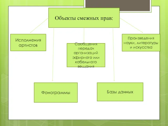 Объекты смежных прав: Исполнения артистов Фонограммы Сообщения передач организаций эфирного