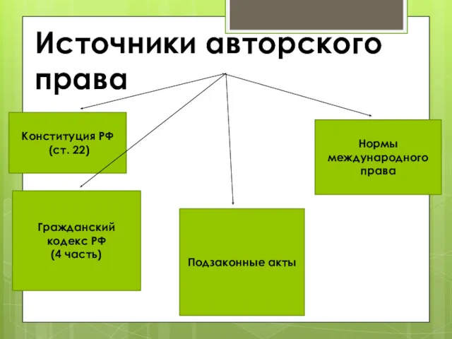 Источники авторского права Конституция РФ (ст. 22) Гражданский кодекс РФ