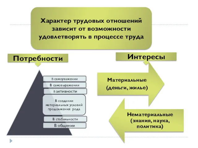 Характер трудовых отношений зависит от возможности удовлетворять в процессе труда Потребности Интересы