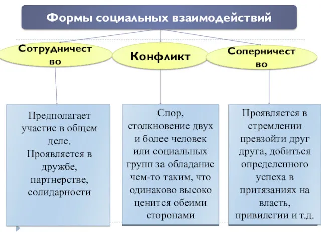 Формы социальных взаимодействий Сотрудничество Конфликт Соперничество Предполагает участие в общем