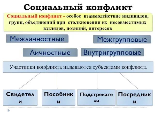 Социальный конфликт Социальный конфликт - особое взаимодействие индивидов, групп, объединений