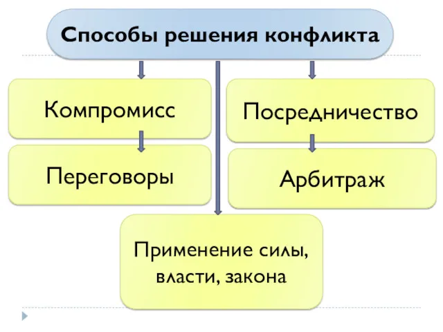 Способы решения конфликта Компромисс Посредничество Применение силы, власти, закона Переговоры Арбитраж