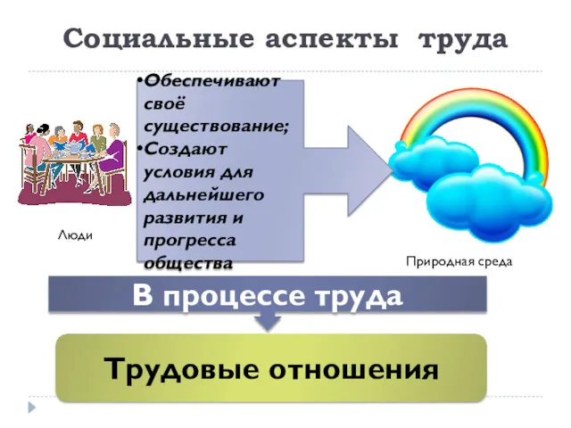 Социальные аспекты труда Обеспечивают своё существование; Создают условия для дальнейшего