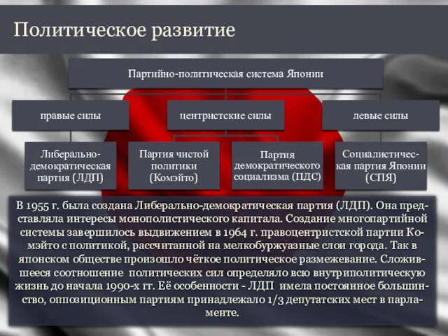 В 1955 г. была создана Либерально-демократическая партия (ЛДП). Она пред-ставляла