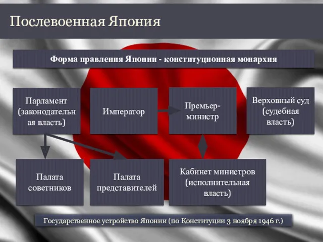 Послевоенная Япония Форма правления Японии - конституционная монархия Парламент (законодательная