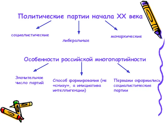 Политические партии начала ХХ века социалистические либеральные монархические Особенности российской