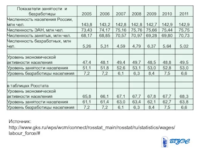 Источник: http://www.gks.ru/wps/wcm/connect/rosstat_main/rosstat/ru/statistics/wages/ labour_force/#