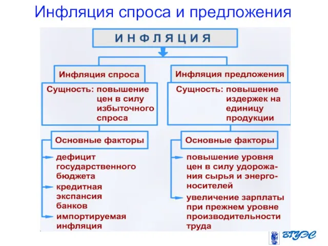 Инфляция спроса и предложения