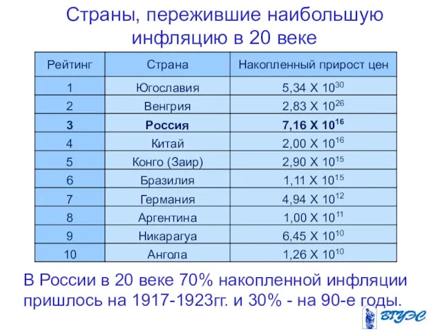 Страны, пережившие наибольшую инфляцию в 20 веке В России в