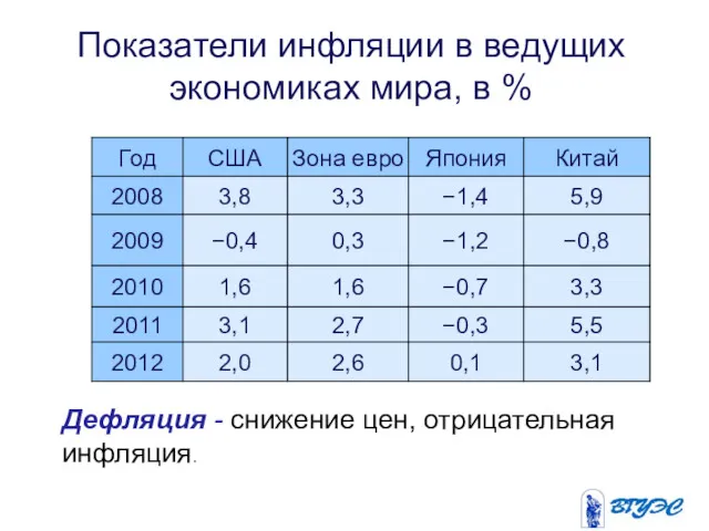 Показатели инфляции в ведущих экономиках мира, в % Дефляция - снижение цен, отрицательная инфляция.