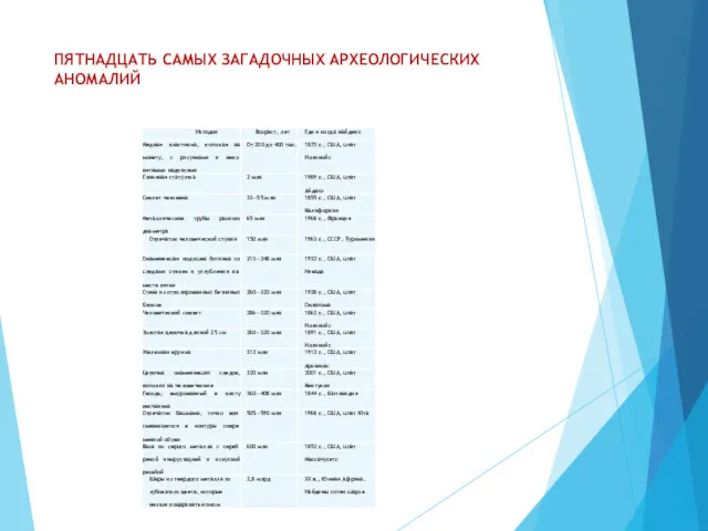 ПЯТНАДЦАТЬ САМЫХ ЗАГАДОЧНЫХ АРХЕОЛОГИЧЕСКИХ АНОМАЛИЙ