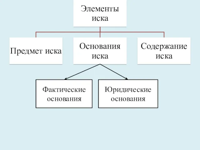 Фактические основания Юридические основания